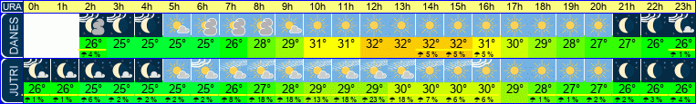 vreme