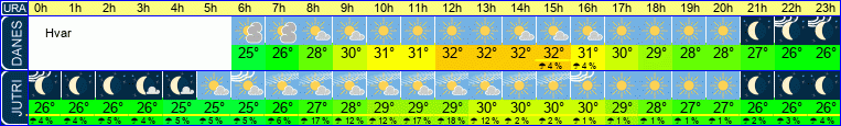 vreme