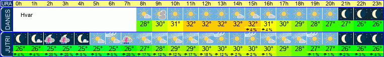 vreme