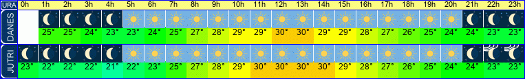 vreme