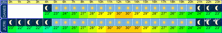 vreme
