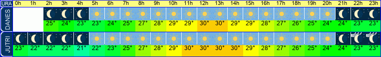 vreme