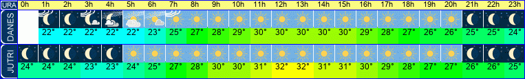 vreme