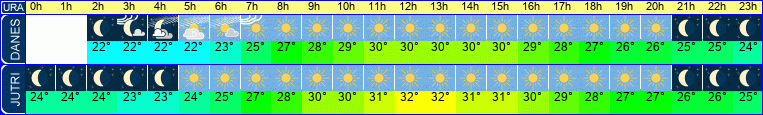 vreme