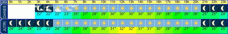 vreme