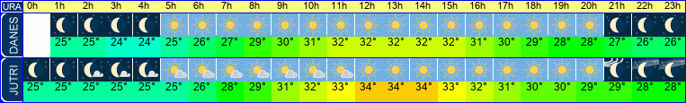 vreme