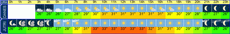 vreme