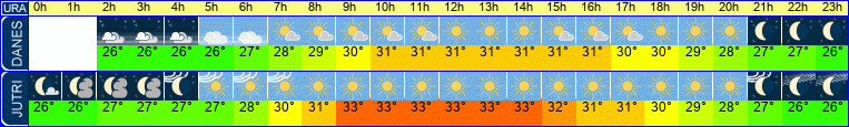 vreme