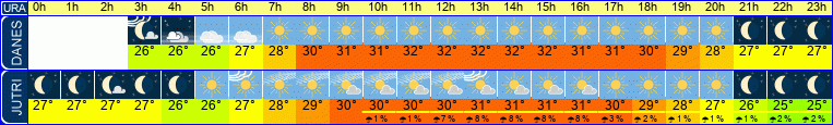 vreme