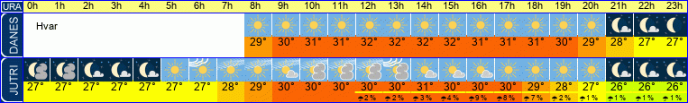 vreme