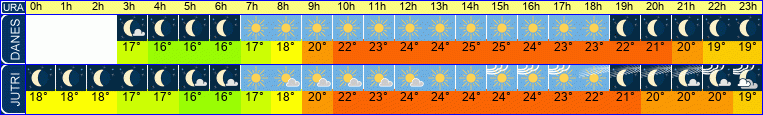 vreme