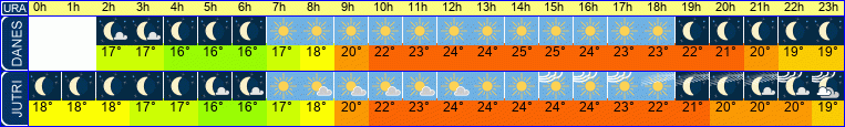 vreme