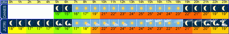 vreme