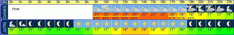 vreme