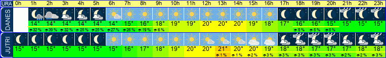 vreme