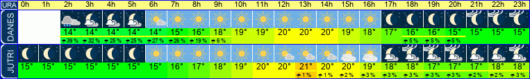 vreme