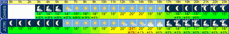 vreme