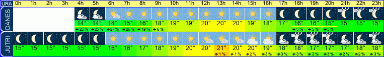 vreme