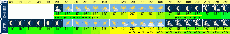vreme