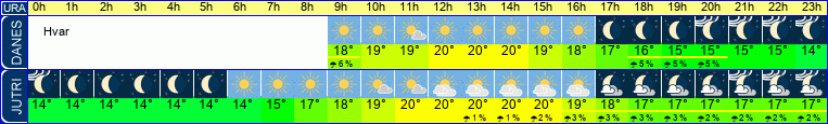 vreme