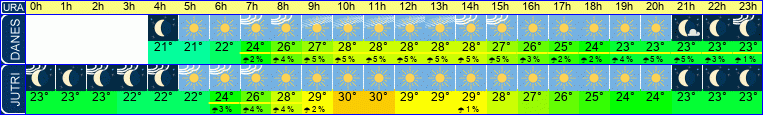 Wetter