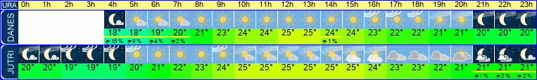 Wetter