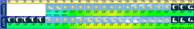 Wetter