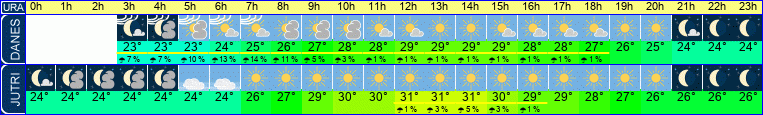 vreme