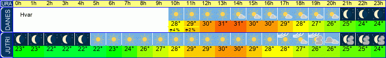 Wetter