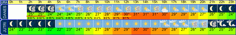 Wetter