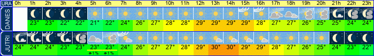 Wetter