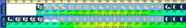vreme