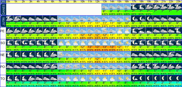 Vreme po urah 7 dni