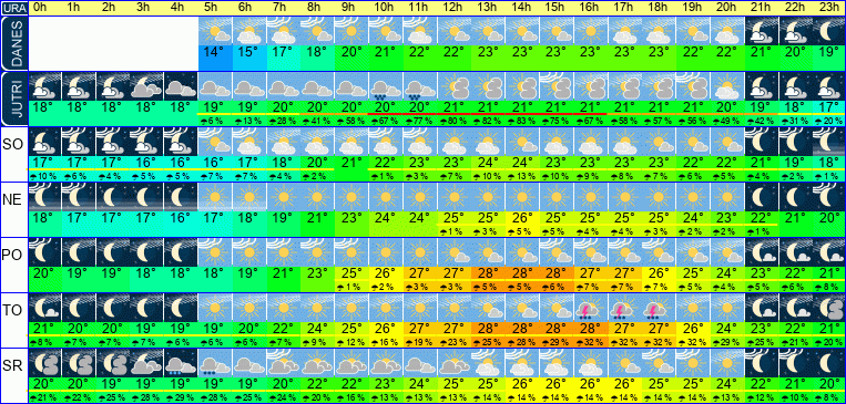 Wetter pro Stunde 7 Tage