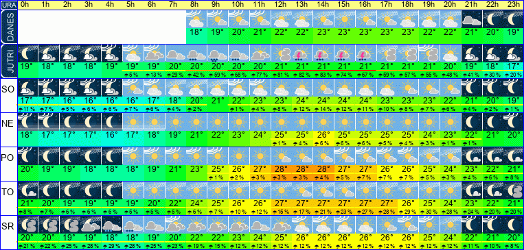 Wetter pro Stunde 7 Tage