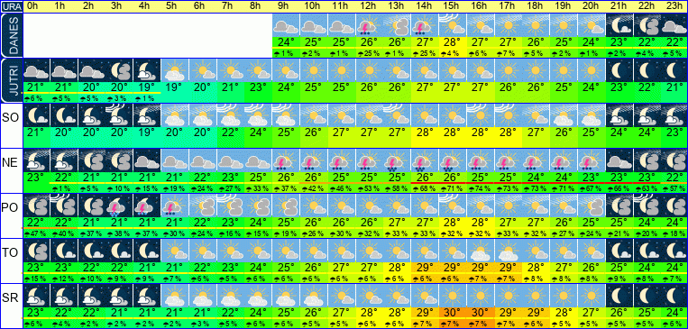 Wetter pro Stunde 7 Tage