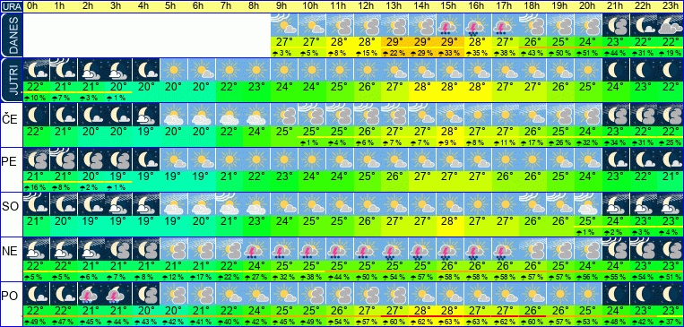 Wetter pro Stunde 7 Tage