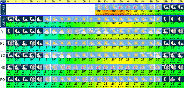 Wetter pro Stunde 7 Tage