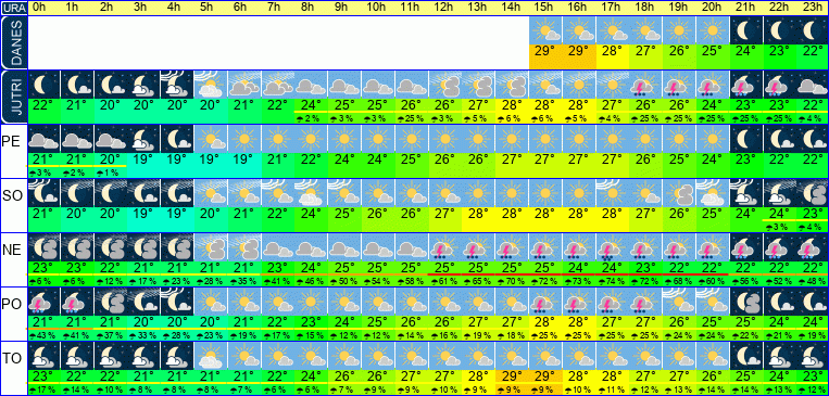 Wetter pro Stunde 7 Tage