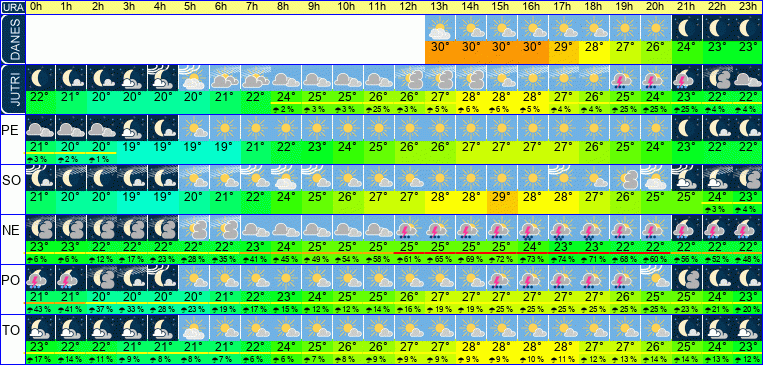 Wetter pro Stunde 7 Tage