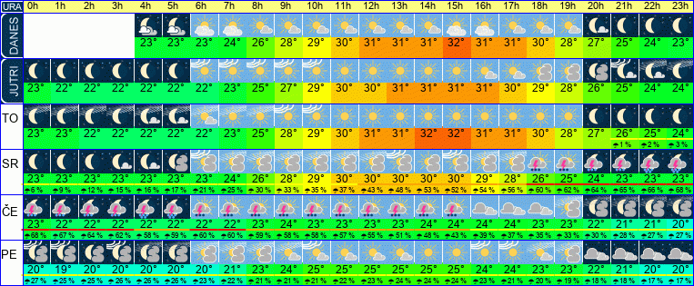 Wetter pro Stunde 7 Tage