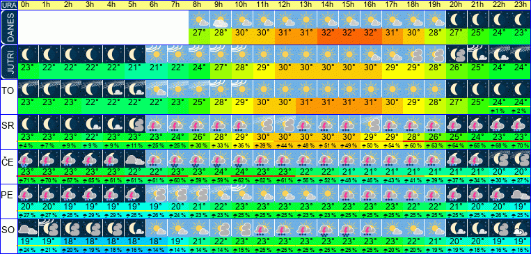 Wetter pro Stunde 7 Tage