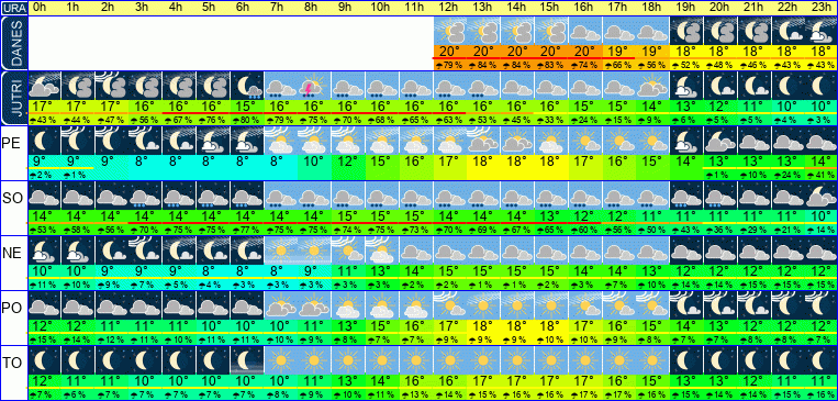 Wetter pro Stunde 7 Tage