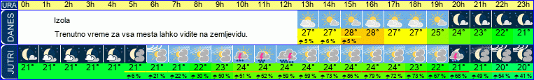 vreme