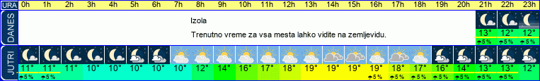 vreme