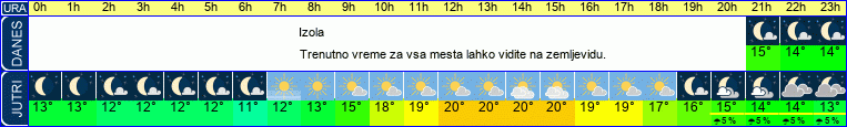 vreme
