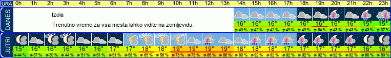 vreme