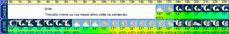 vreme