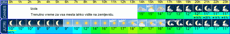 vreme