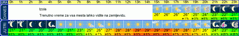vreme